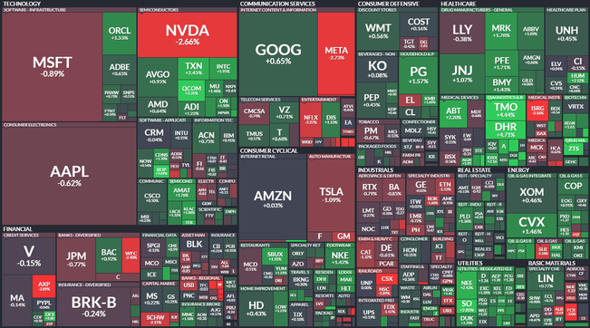 S&P 500 - 21. ervence 2023, zdroj: Finviz