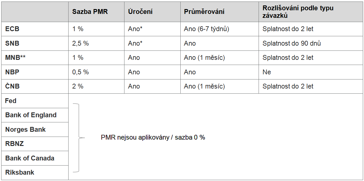 Tabulka: Povinn minimln rezervy ve vybranch centrlnch bankch