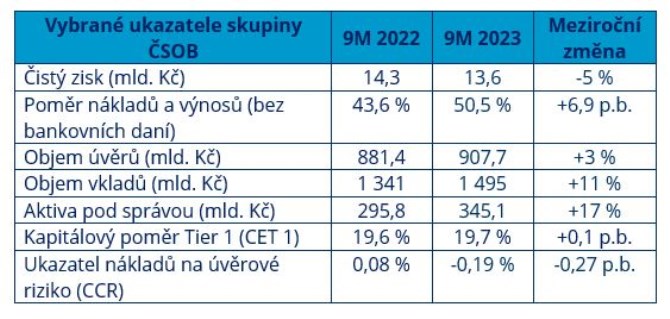 Skupina SOB za ti tvrtlet 2023: Rekordn rst vklad i zjmu o digitln een vetn virtuln asistentky Kate