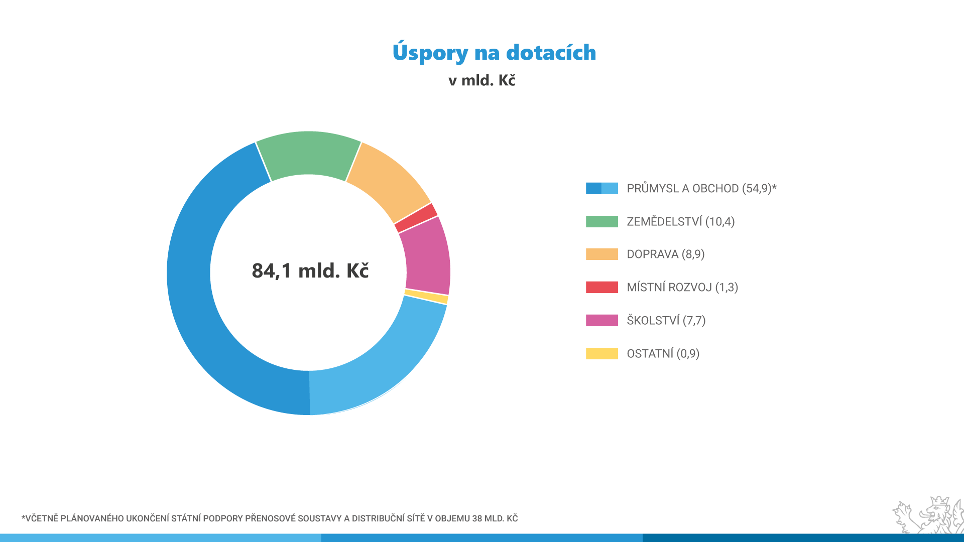 spory na dotacch