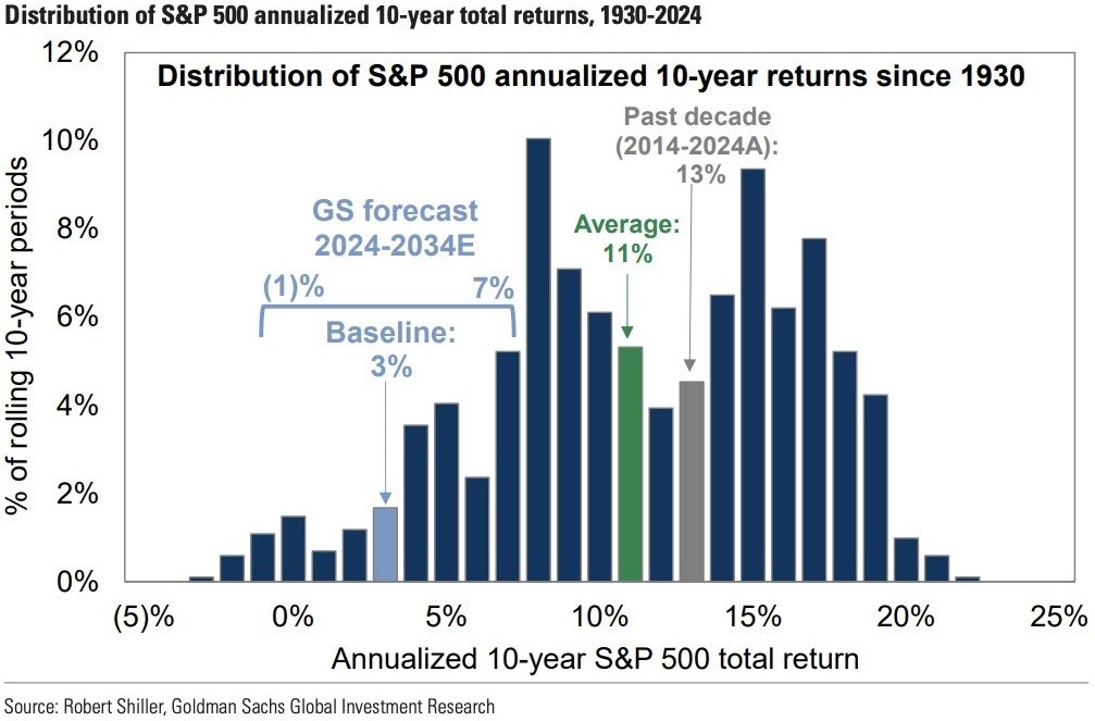 Zdroj: Goldman Sachs