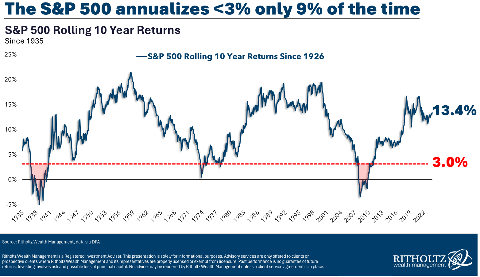 Zdroj: Ritholtz Wealth Management