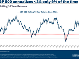 Zdroj: Ritholtz Wealth Management