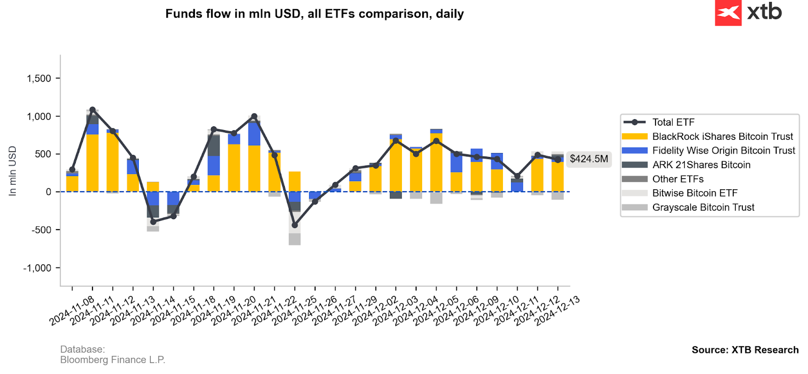 Graf dne - Bitcoin (16.12.2024) | Kurzy.cz