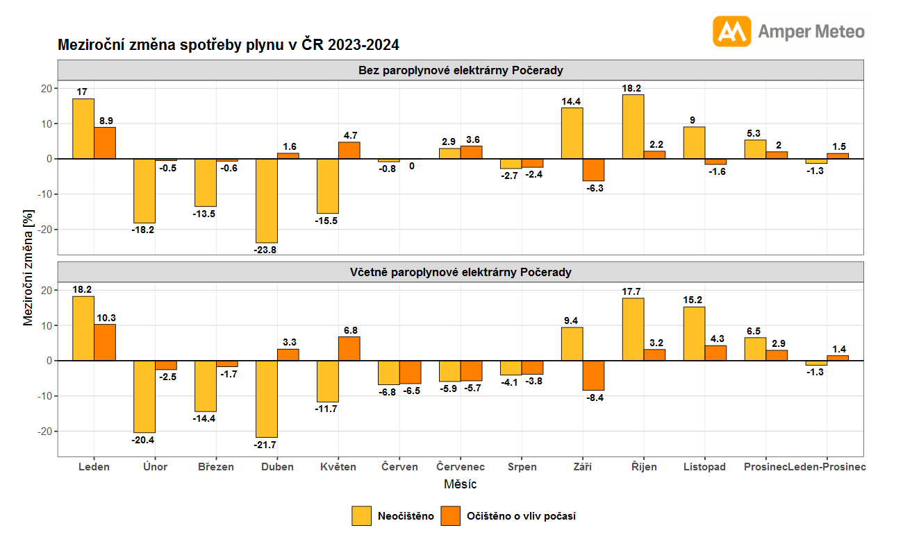 Meziroční změna spotřeby plynu v ČR 2023-2024