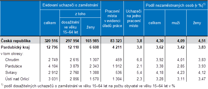 Nezaměstnanost v Pardubickém kraji k 31. lednu 2025 je 3,62 % a je čtvrtá nejnižší mezi kraji Česka