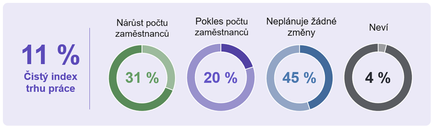 Poptávka firem po zaměstnancích zůstává stabilní. Převažuje optimismus: 31 % zaměstnavatelů plánuje nabírat a 20 % propouštět