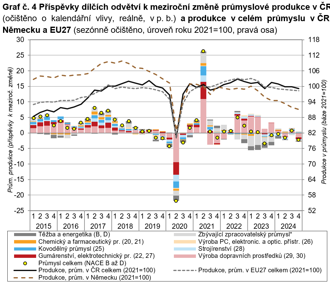 Za celý rok 2024 se HPH zvýšila jen 0,3 %, nejméně za poslední čtyři roky. Pokračovala recese v průmyslu - Výkonnost odvětví - Vývoj ekonomiky České republiky - 4. čtvrtletí 2024