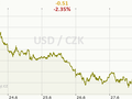 USD/CZK Graf