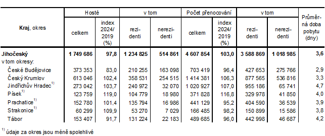 Tab. 1 Host� ubytovan� v HUZ a po�et p�enocov�n� podle okres� Jiho�esk�ho kraje v roce 2024