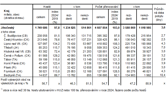 Tab. 2 Host� ubytovan� v HUZ a po�et p�enocov�n� podle vybran�ch obc�1)   Jiho�esk�ho kraje v roce 2024