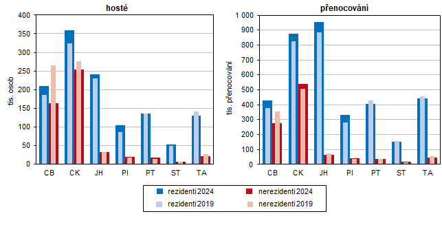 Graf 1 N�v�t�vnost HUZ podle okres� v roce 2019 a 2024