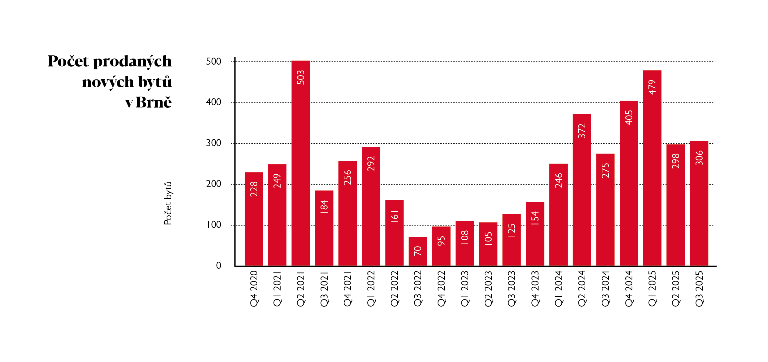 Počet prodaných nových bytů v Brně 