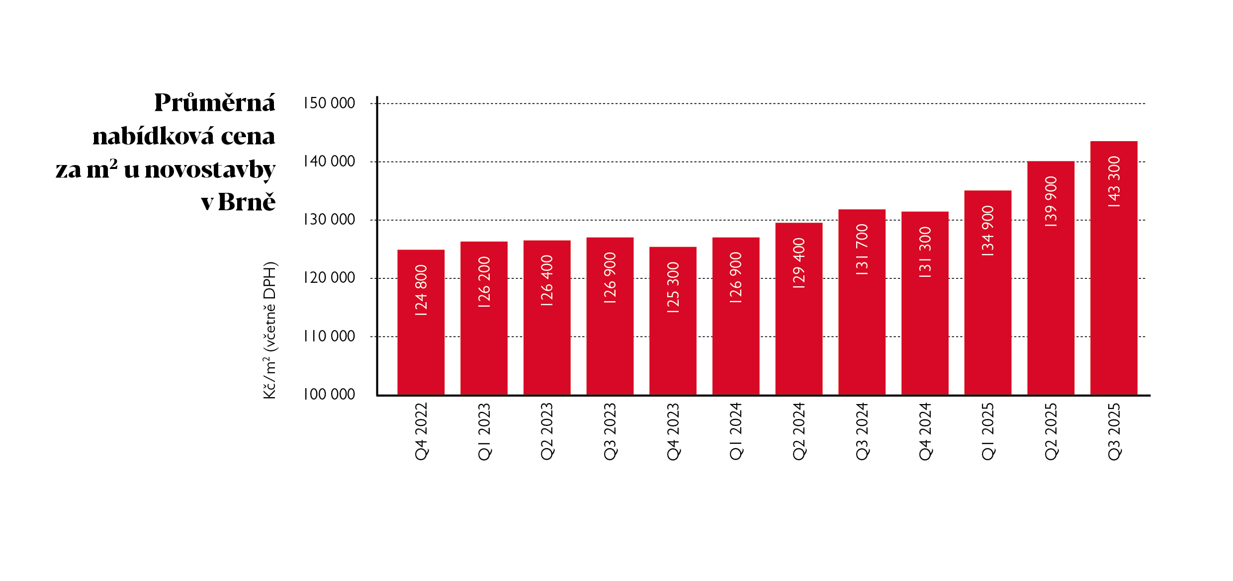 Průměrná nabídková cena Q3 2025