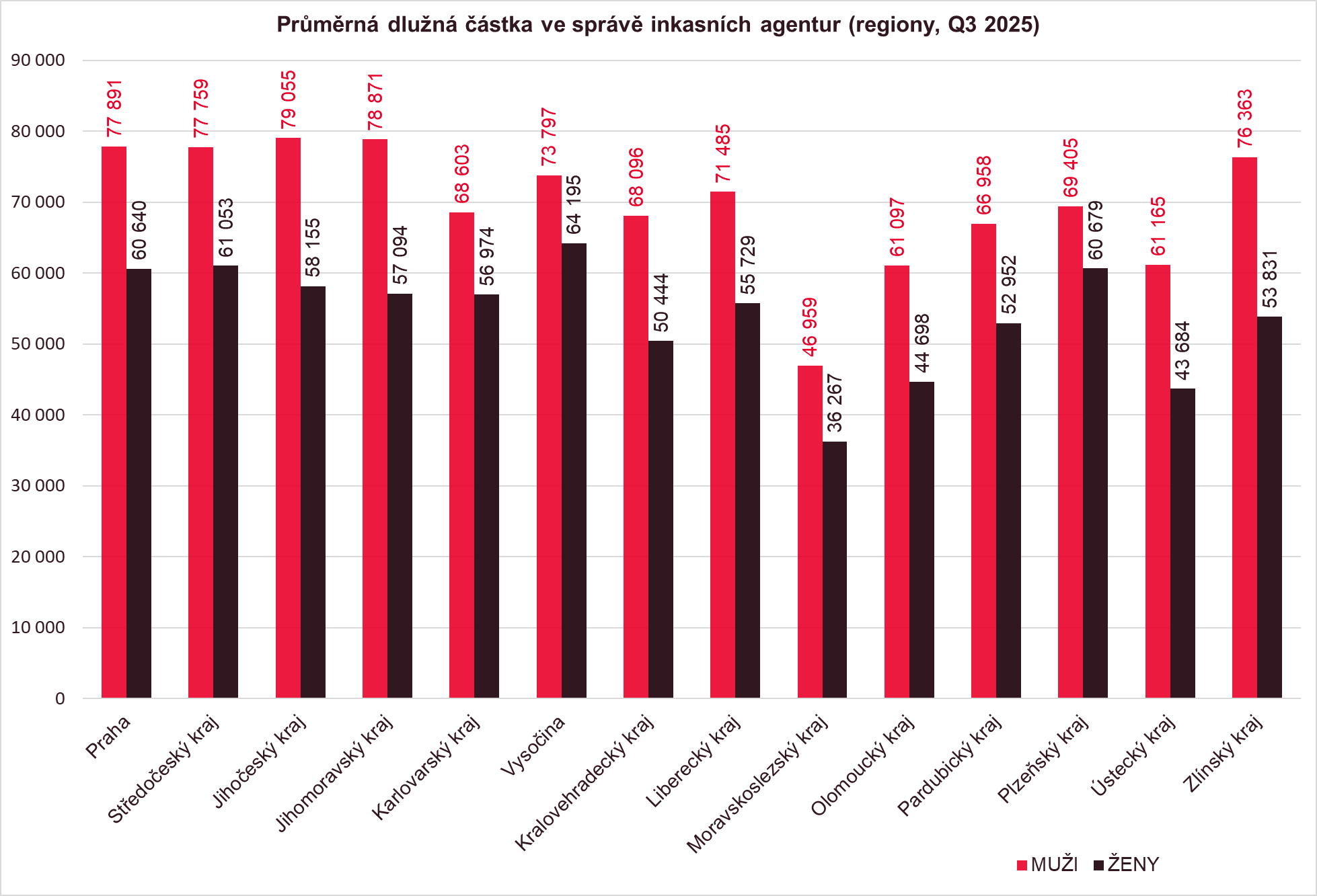 Pr�ms�rn� dlu�n� ��staka ve spr�v� inkasn�ch agentur regiony Q3 2025