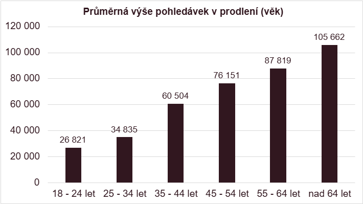 Pr�m�rn� v��e pohled�vek v prodlen� (V�k)