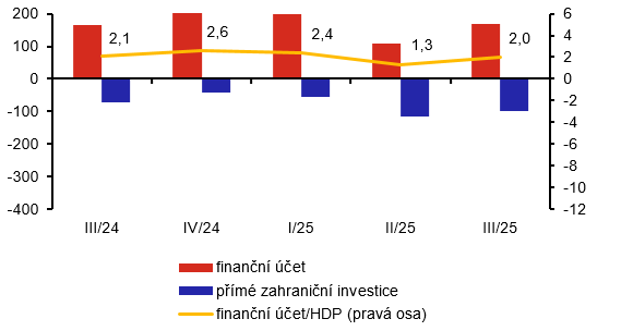 Pom�r finan�n�ho ��tu k HDP