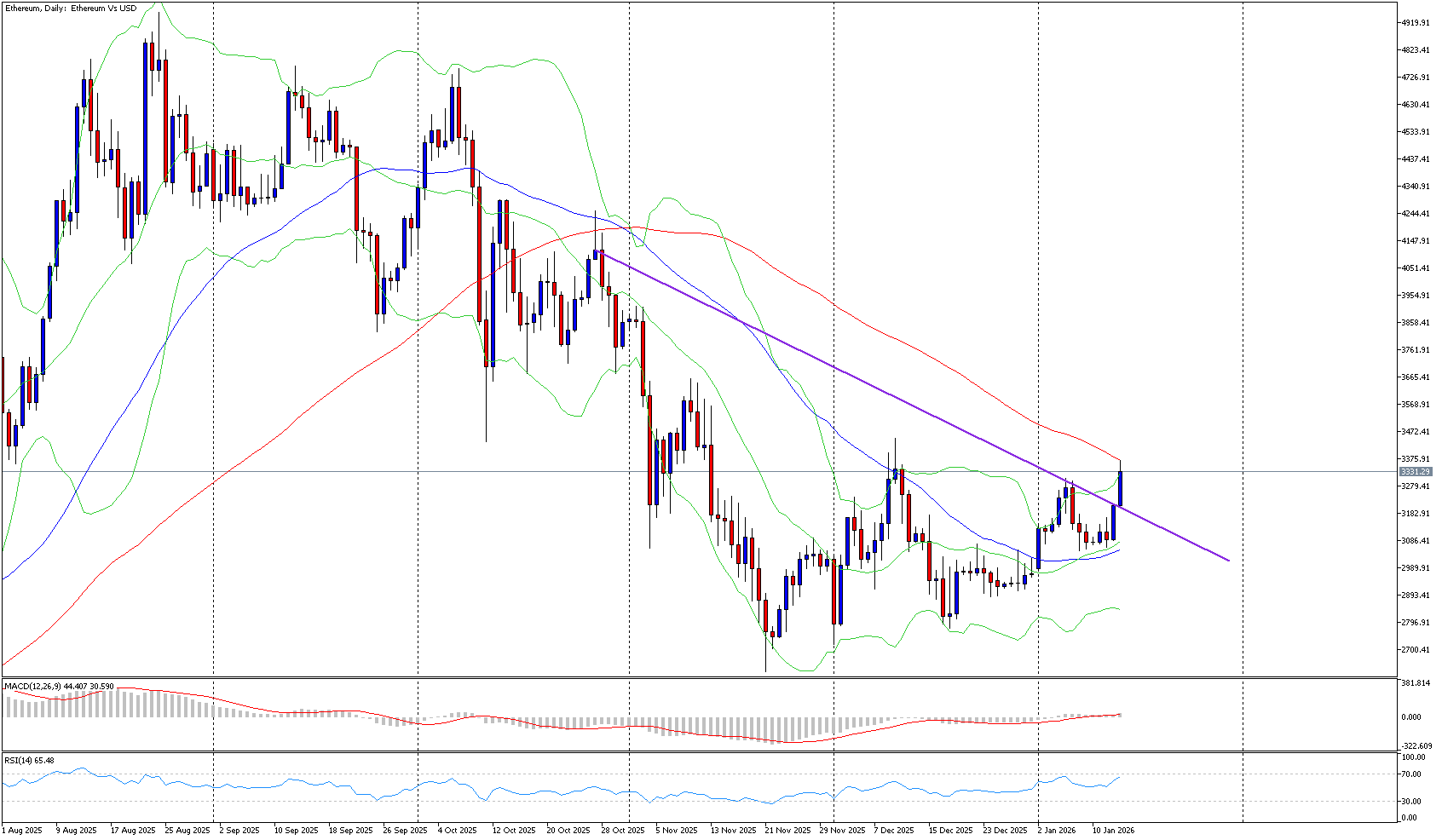 Ethereum se drží u klíčových technických úrovní | Kurzy.cz