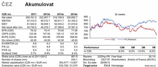 EZ - informace o firm a doporuen akumulovat