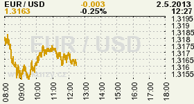 Online graf kurzu USD/EUR