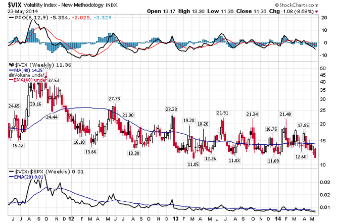 VIX - index volatility americkch akci