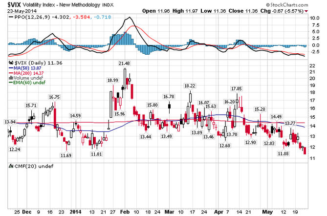 VIX - index volatility americkch akci