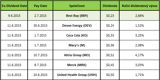 Dividendy 5.6.2015