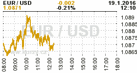 Online graf kurzu USD/EUR