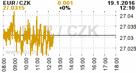 Online graf kurzu CZK / EUR