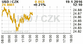 Online graf kurzu CZK / USD