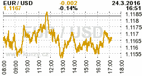 Online graf kurzu USD/EUR