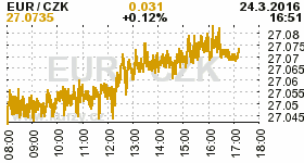 Online graf kurzu CZK / EUR