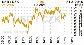 Online graf kurzu CZK / USD