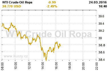 Online graf vvoje ceny komodity WTI Crude Oil Ropa