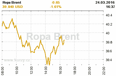 Online graf vvoje ceny komodity Ropa Brent