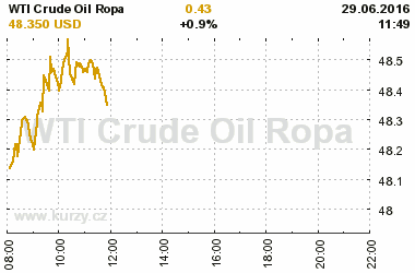 Online graf vvoje ceny komodity WTI Crude Oil Ropa