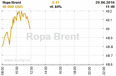 Online graf vvoje ceny komodity Ropa Brent