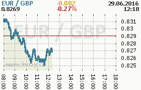 Online graf kurzu gbp/eur