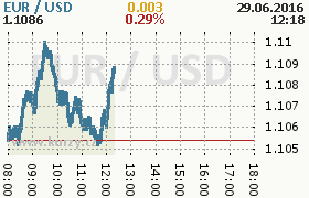 Online graf kurzu usd/eur