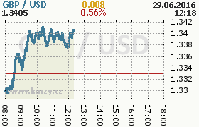 Online graf kurzu usd/gbp