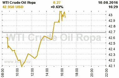 Online graf vvoje ceny komodity WTI Crude Oil Ropa