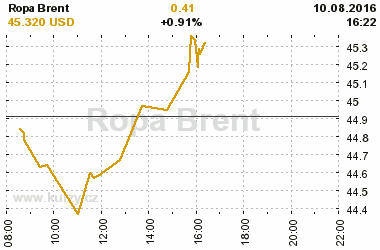 Online graf vvoje ceny komodity Ropa Brent