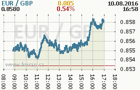 Online graf kurzu gbp/eur