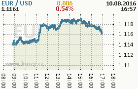 Online graf kurzu usd/eur