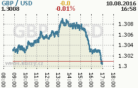 Online graf kurzu usd/gbp