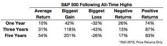 Vvoj indexu S&P 500 po dosaen historickho maxima