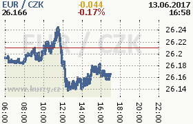 Online graf kurzu eur