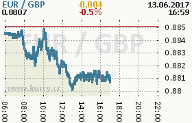 Online graf kurzu gbp/eur