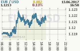 Online graf kurzu usd/eur