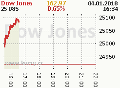 Graf indexu Dow Jones